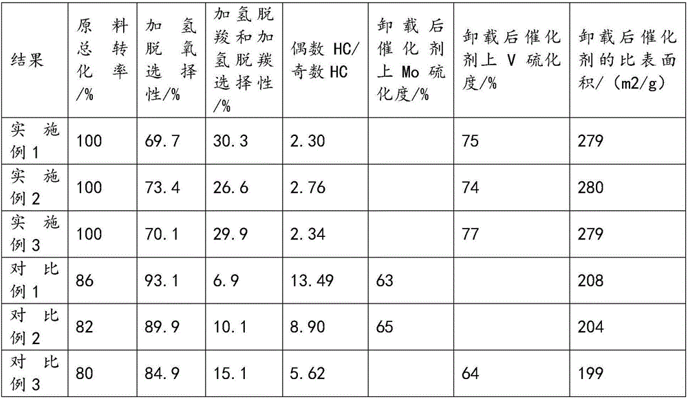 Catalyst for hydrodeoxygenation of bio-oil and preparation method of catalyst