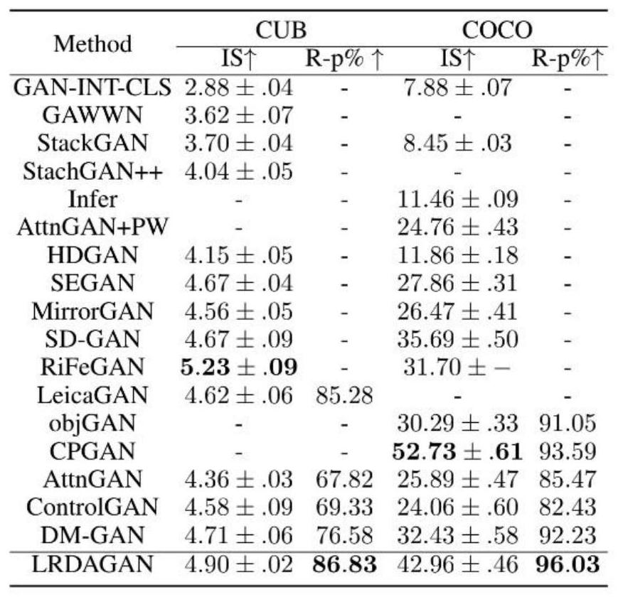 Text generation image method based on remote related attention generative adversarial network