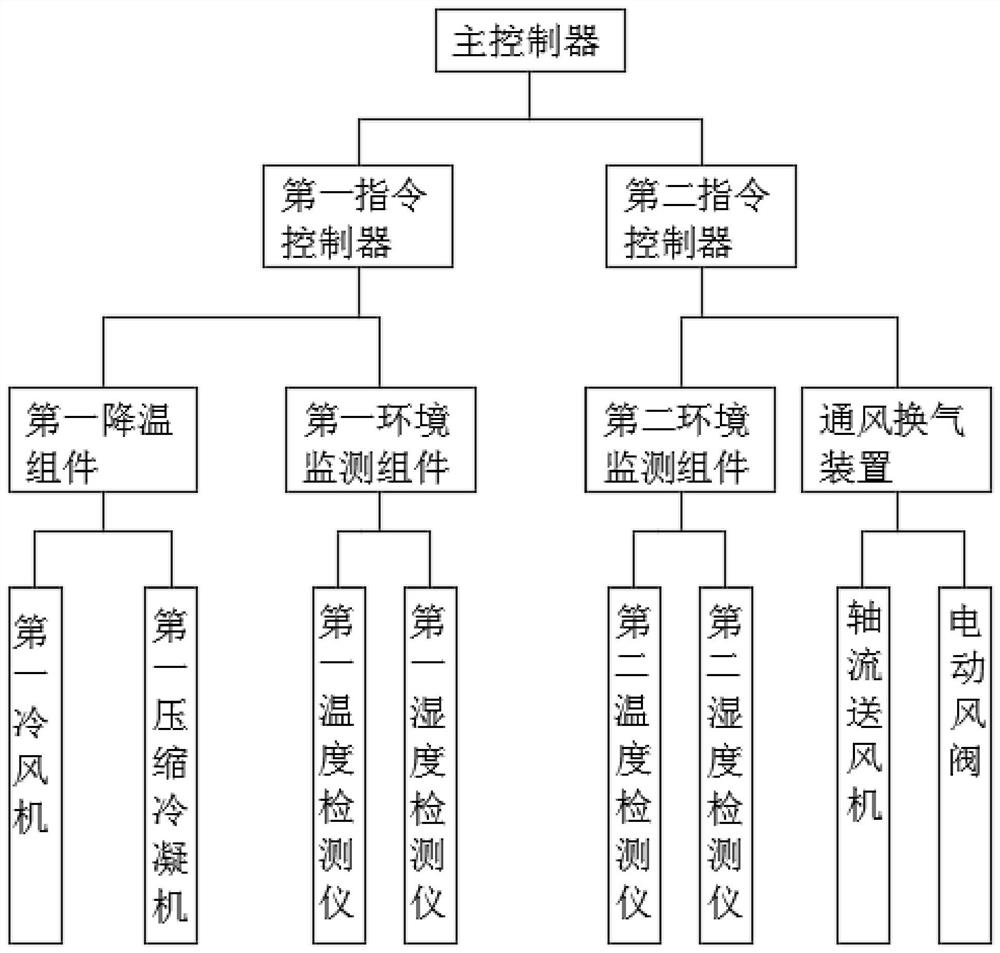 Storage method of glutinous Chinese yams and energy-saving ventilation storehouse thereof