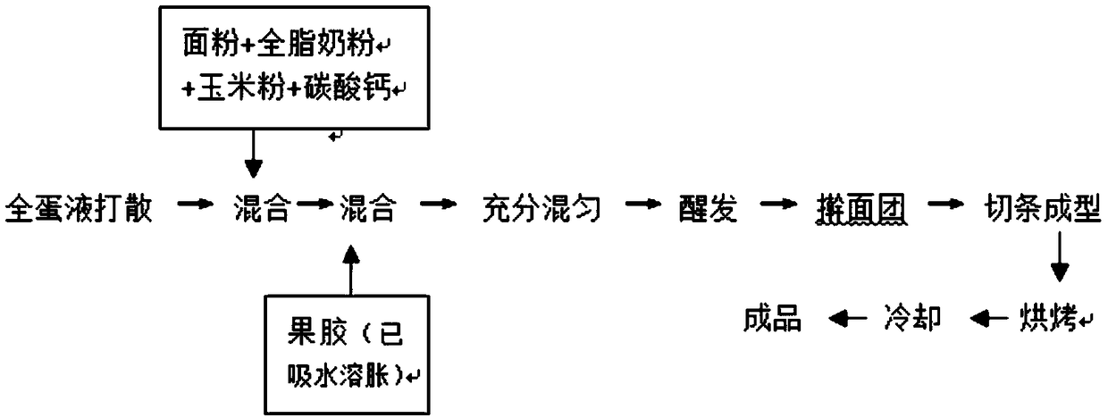 Sweet corn molar rod and preparation method thereof