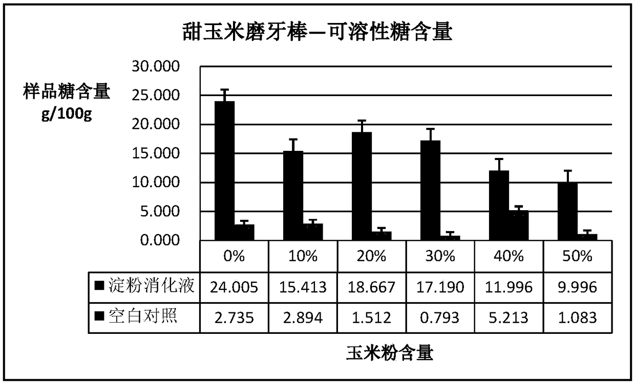 Sweet corn molar rod and preparation method thereof