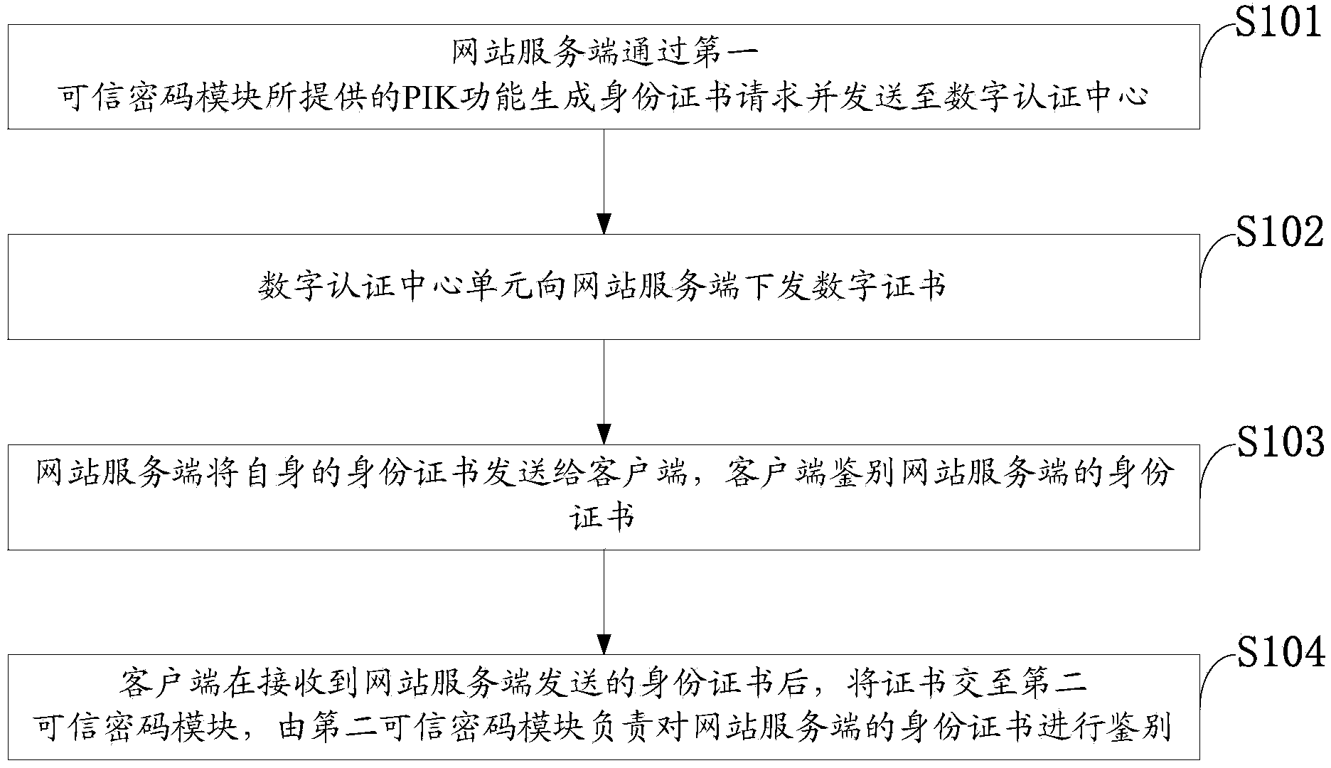 Method and system for authenticating identity of power grid website based on trusted crypto modules