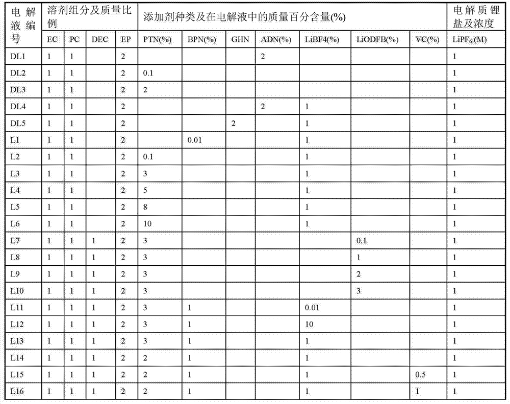 Electrolyte additive and lithium ion battery using the same