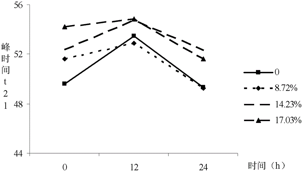 A screening method for rapid detection indicators of water-injected pork based on nuclear magnetic resonance technology