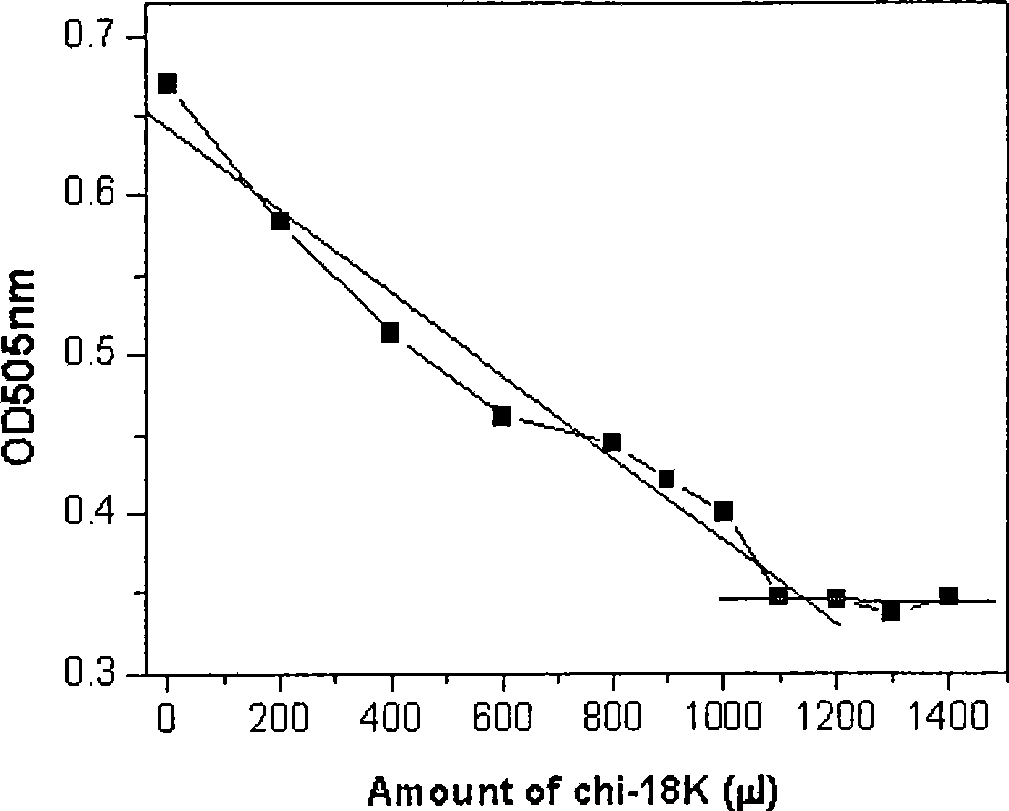 Non-virus nano nucleic acid transferring composite for curing gristle defection by injecting in joint cavity and preparing method thereof