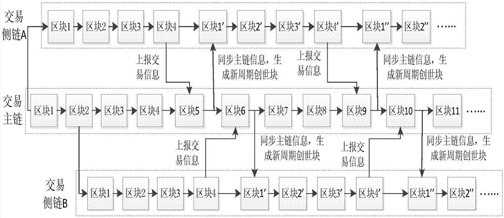 Block chain technology-based asset data processing system