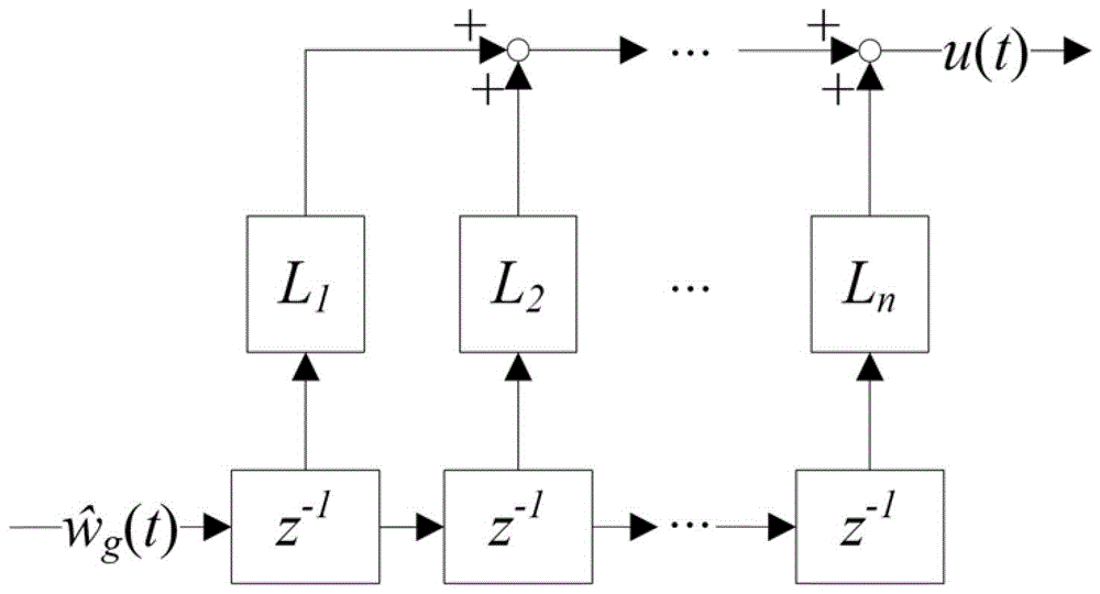 A gofir-based adaptive feed-forward control method for aircraft gust mitigation