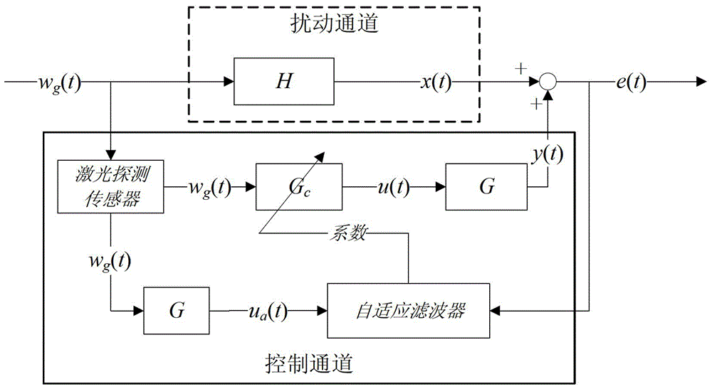 A gofir-based adaptive feed-forward control method for aircraft gust mitigation