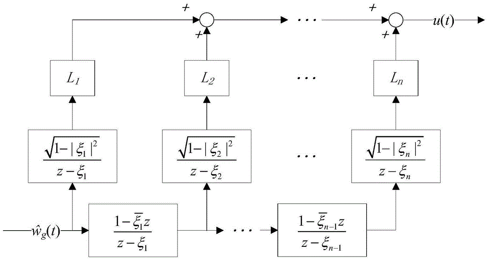 A gofir-based adaptive feed-forward control method for aircraft gust mitigation