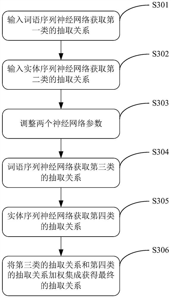 A Method of Entity Relationship Extraction