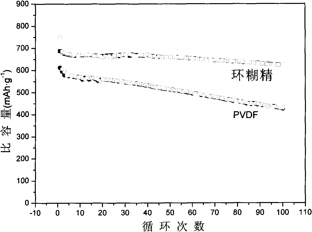 Sulfenyl anode of lithium-sulfur rechargeable battery and preparation method thereof
