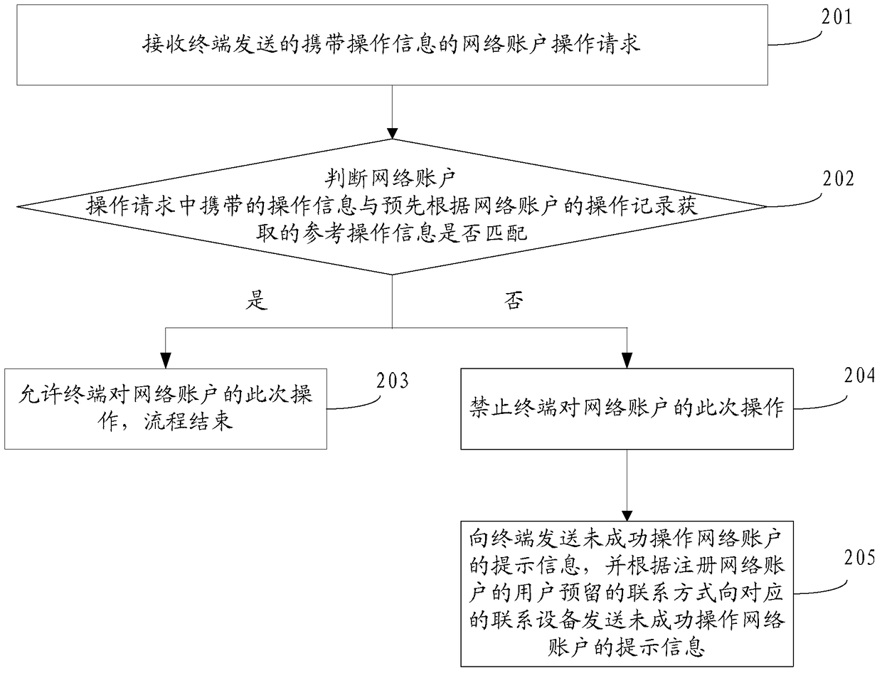 Operation and management method and device for network account