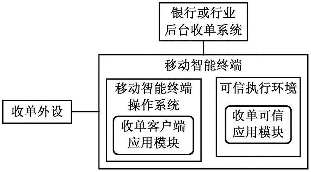 Mobile intelligent terminal acquiring system and method applicable to bank cards and industry cards