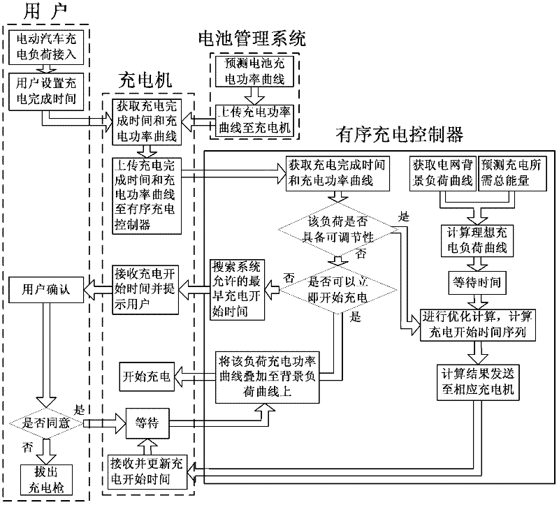 Method for orderly charging electric automobile