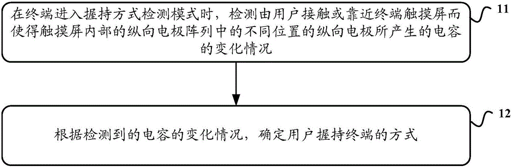 Method and device for detecting mode of holding terminal by user and terminal