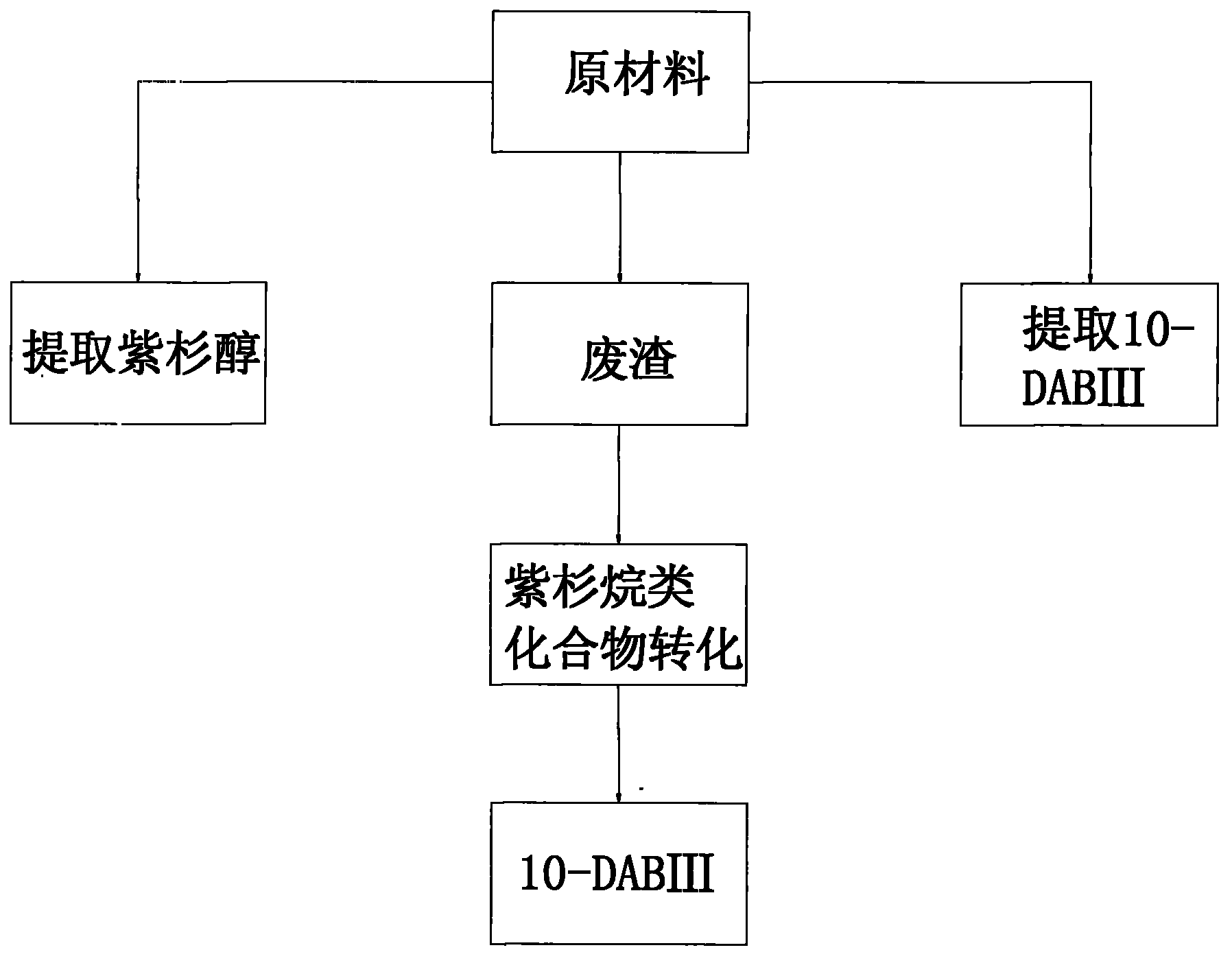 Method for catalyzing and synthesizing 10-deacetylbaccatin (DAB) III by utilizing biocatalysts