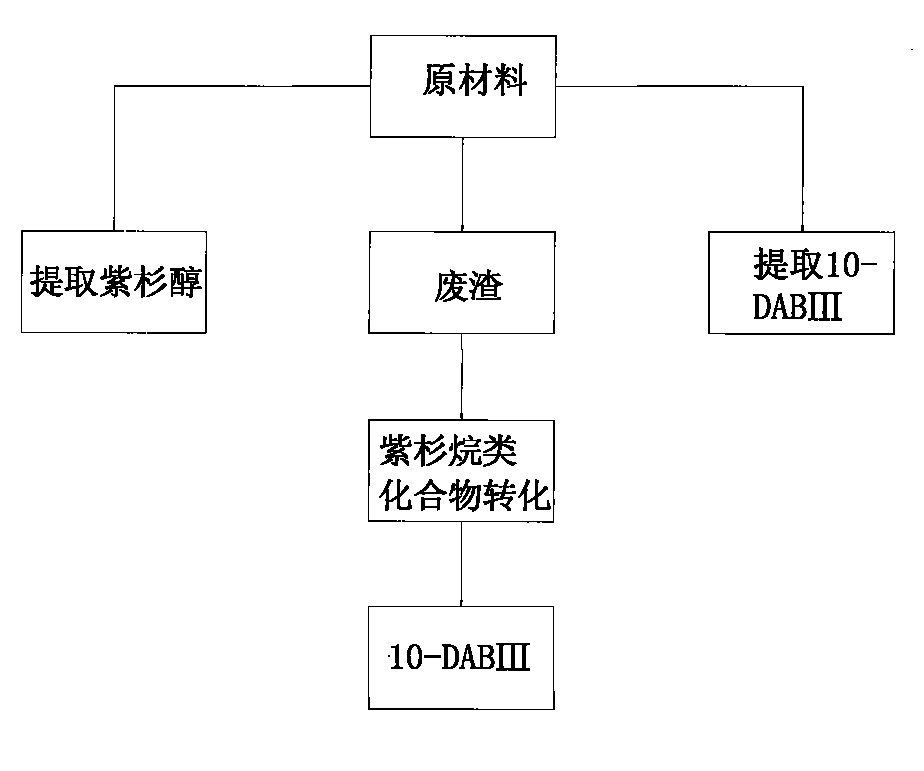 Method for catalyzing and synthesizing 10-deacetylbaccatin (DAB) III by utilizing biocatalysts