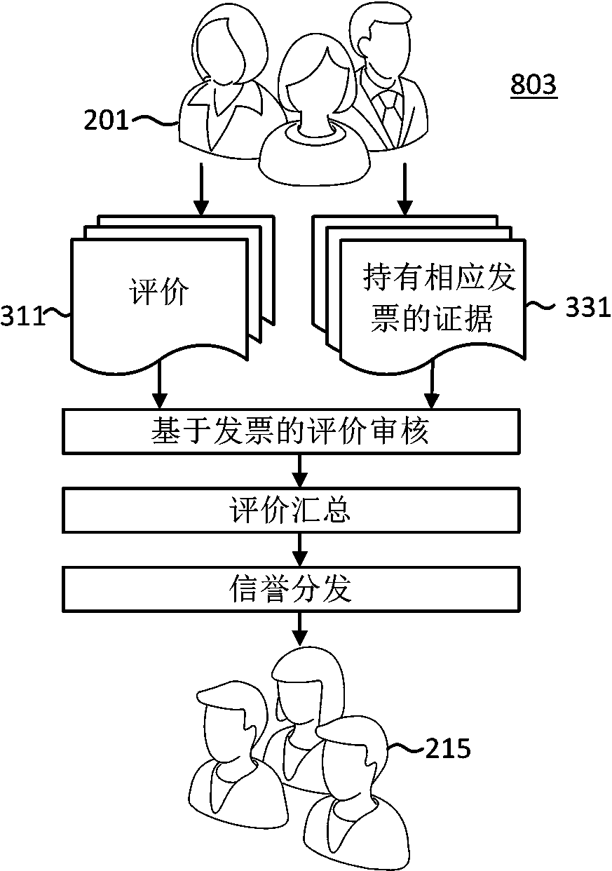 Reputation system based on invoice screening false evaluation