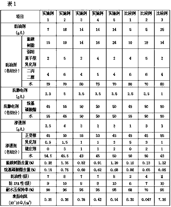 Waterproof oil-proof antistatic non-woven fabric and producing method thereof