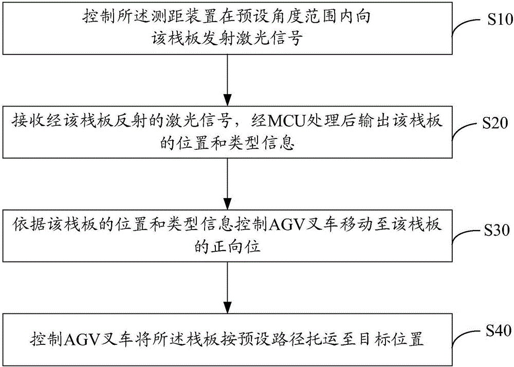 AGV (automated guided vehicle) forklift control method and device and AGV forklift