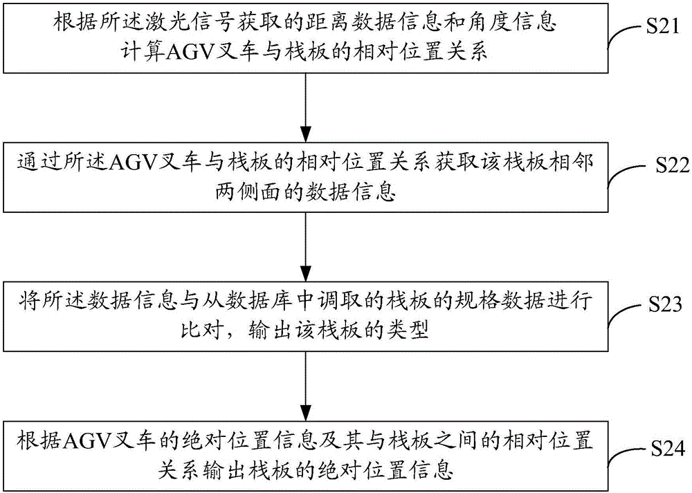 AGV (automated guided vehicle) forklift control method and device and AGV forklift