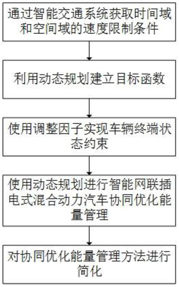 A collaborative optimization energy management method for intelligent connected plug-in hybrid electric vehicles