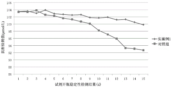 Creatinine picric acid method detection kit being strong in anti-interference capability