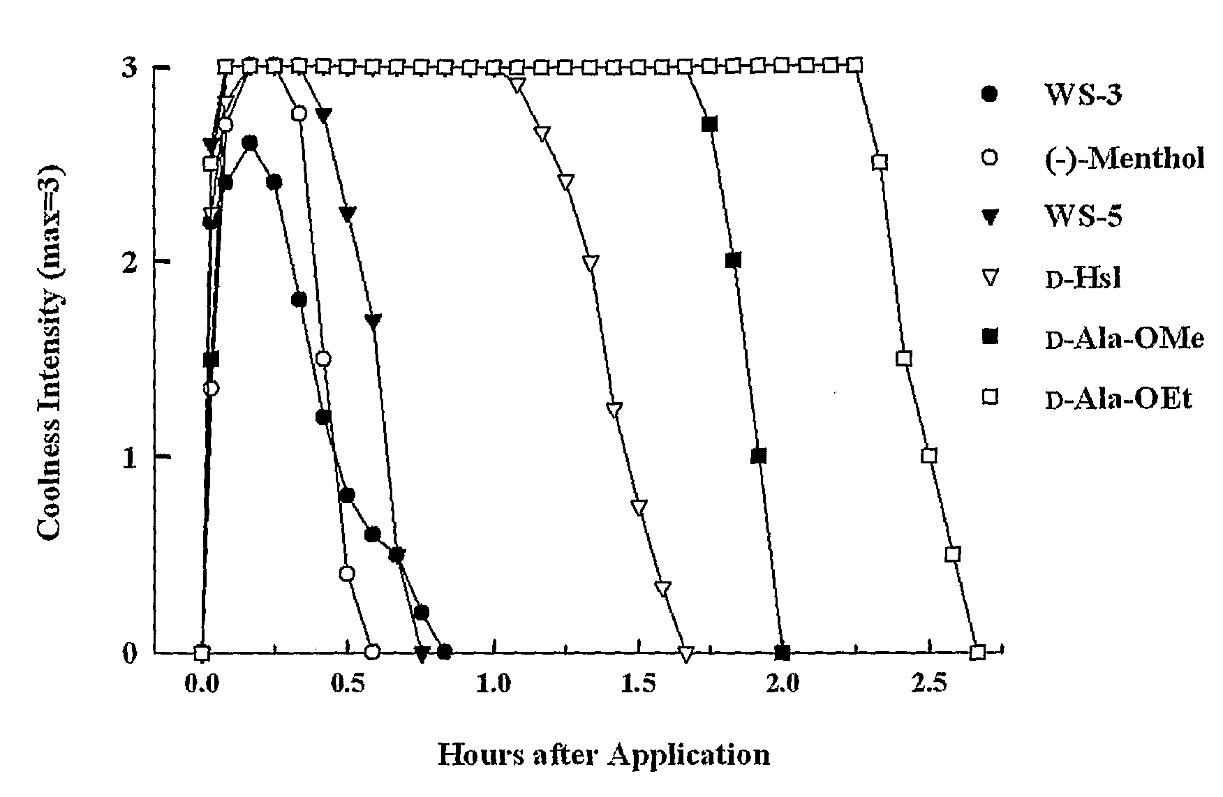 N-Alkylcarbonyl-Amino Acid Ester and N-Alkylcarbonyl-Amino Lactone Compounds and Their Use