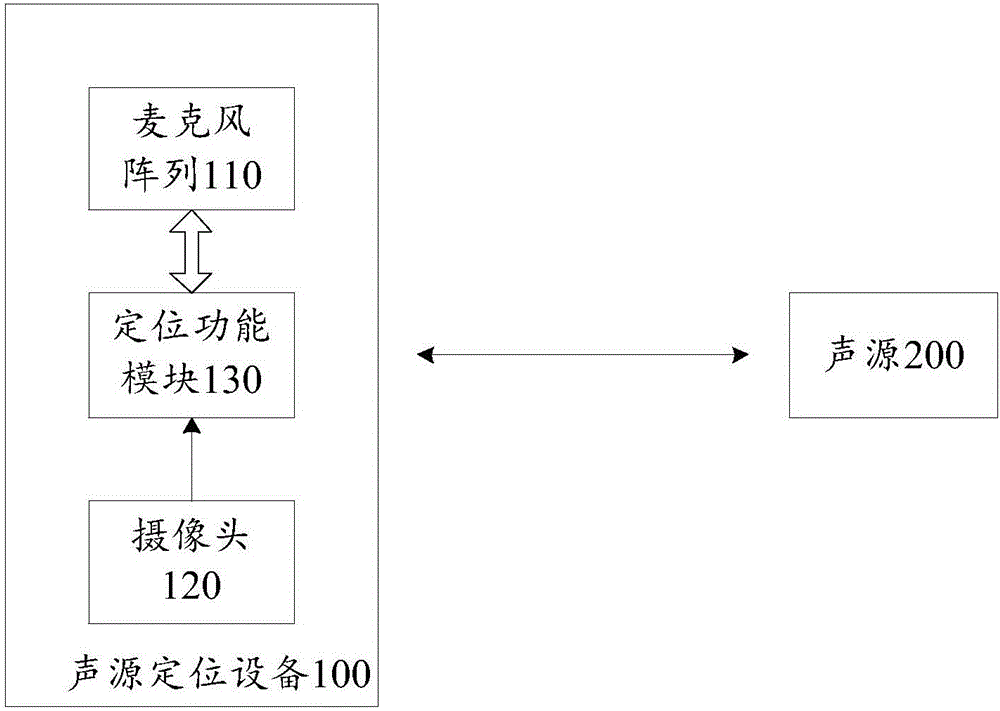 Sound localization method and device and electronic equipment