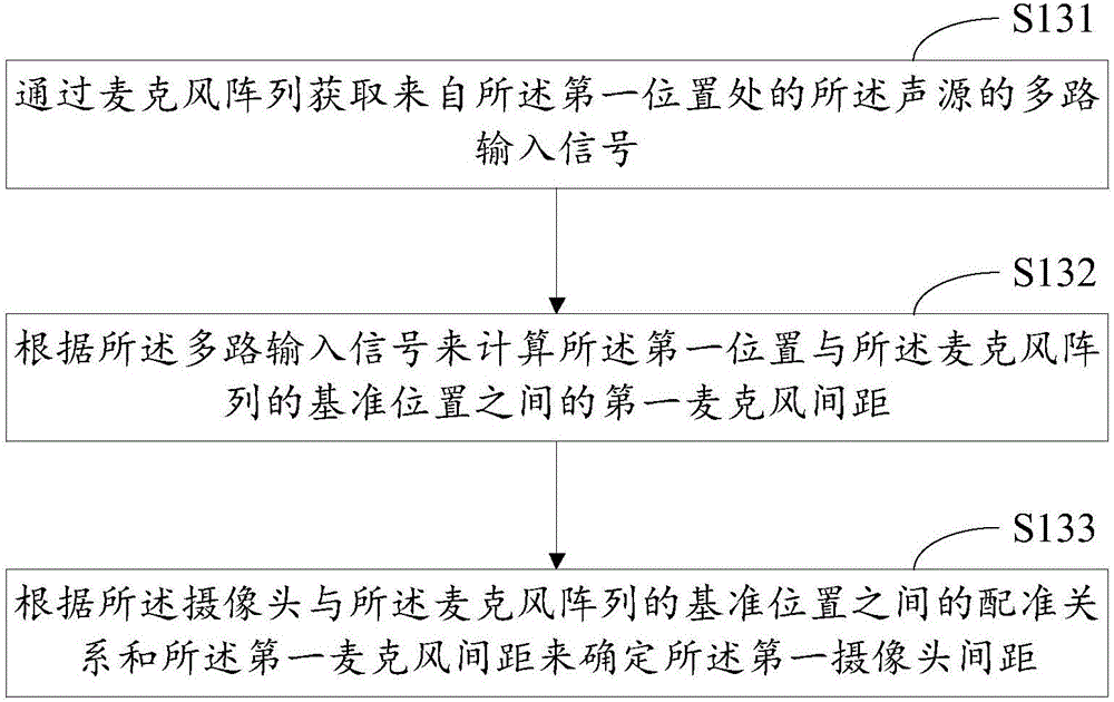 Sound localization method and device and electronic equipment