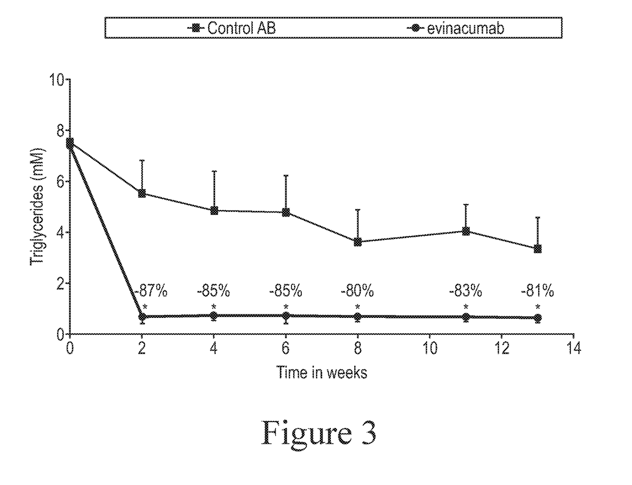 Methods for Treating or Preventing Atherosclerosis by Administering an Inhibitor of ANGPTL3