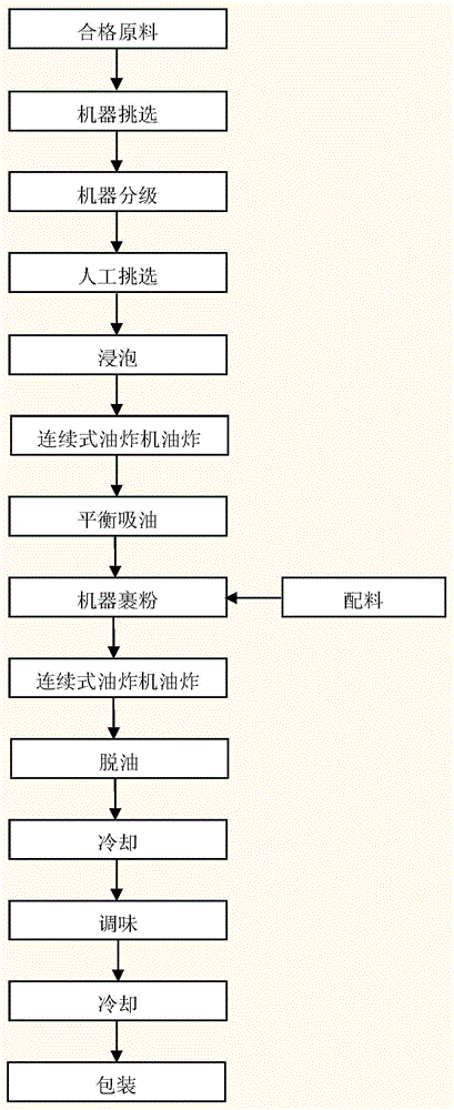 Method for preparing flour-coated crispy food