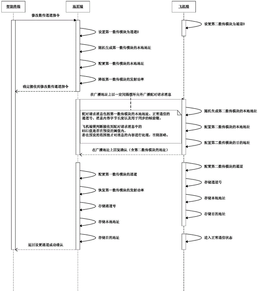 Communication apparatus of ground station and pairing method thereof