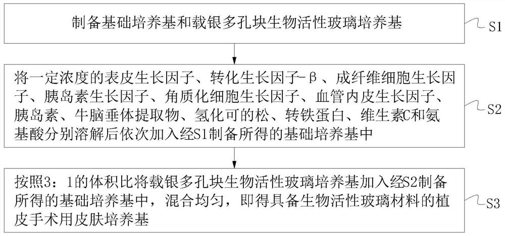 Skin culture medium for skin grafting operation of bioactive glass material and preparation method of skin culture medium