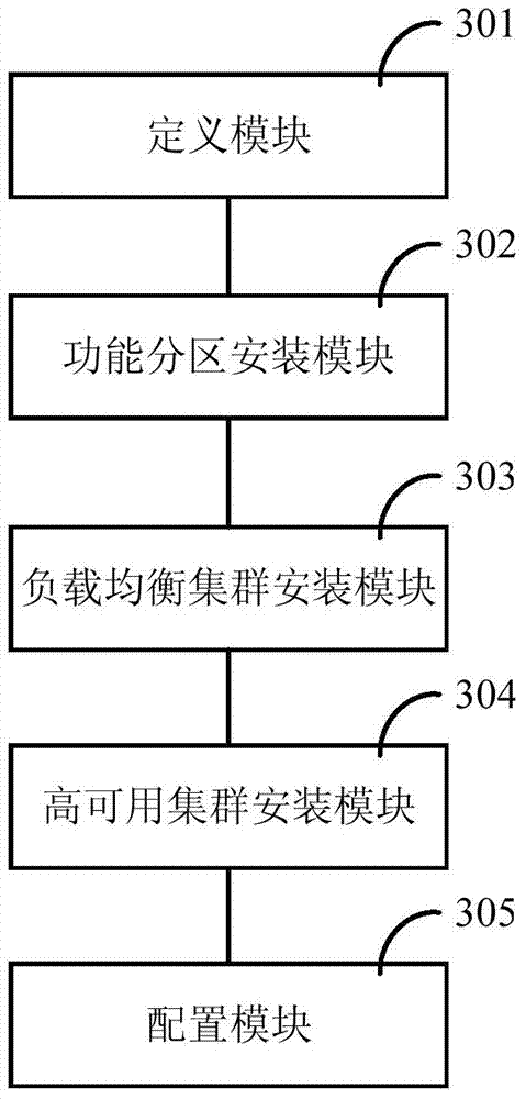 Method and equipment for deploying application-oriented IT architecture environment in clustering manner