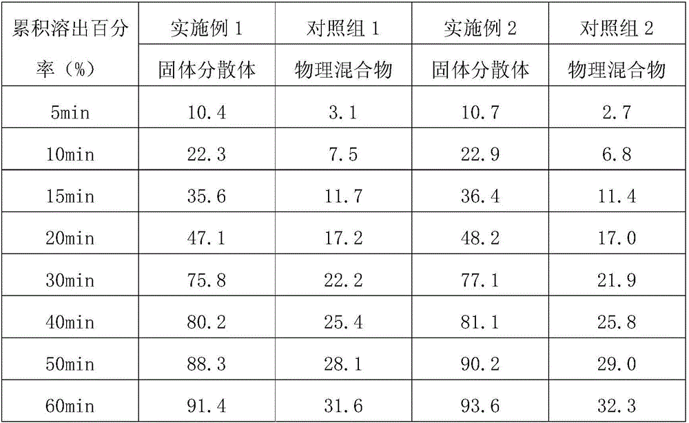 Green and environment-friendly solid dispersion taking porous starch as carrier and preparation method thereof