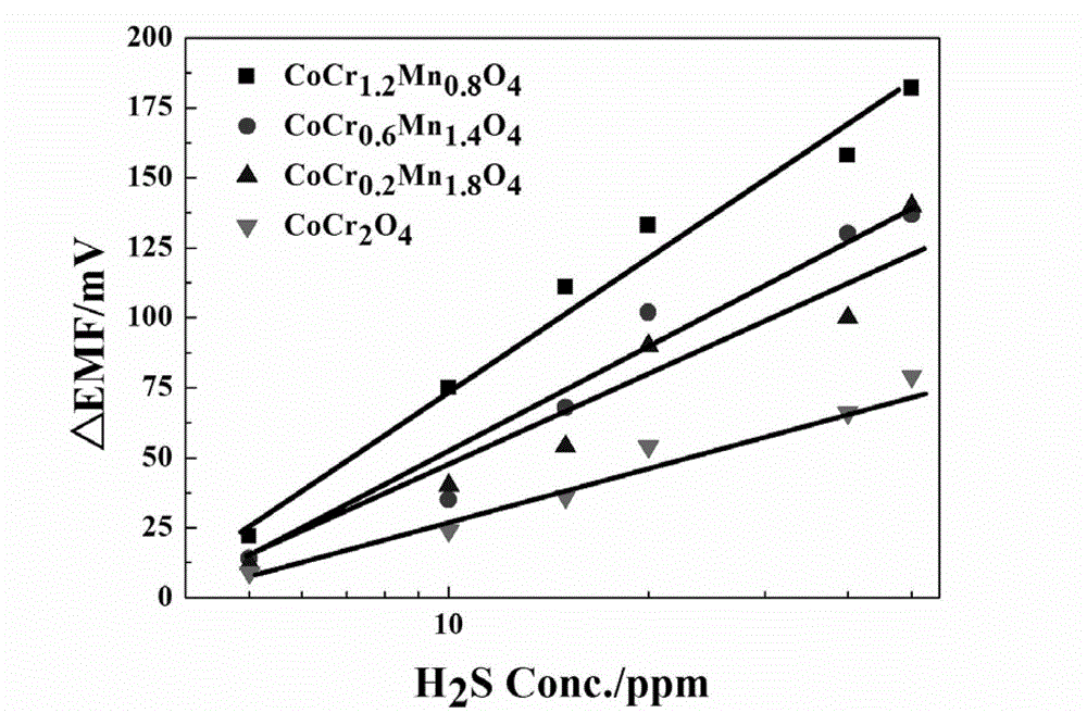 NASICON-based H2S sensor using composite metallic oxide as sensitive electrode