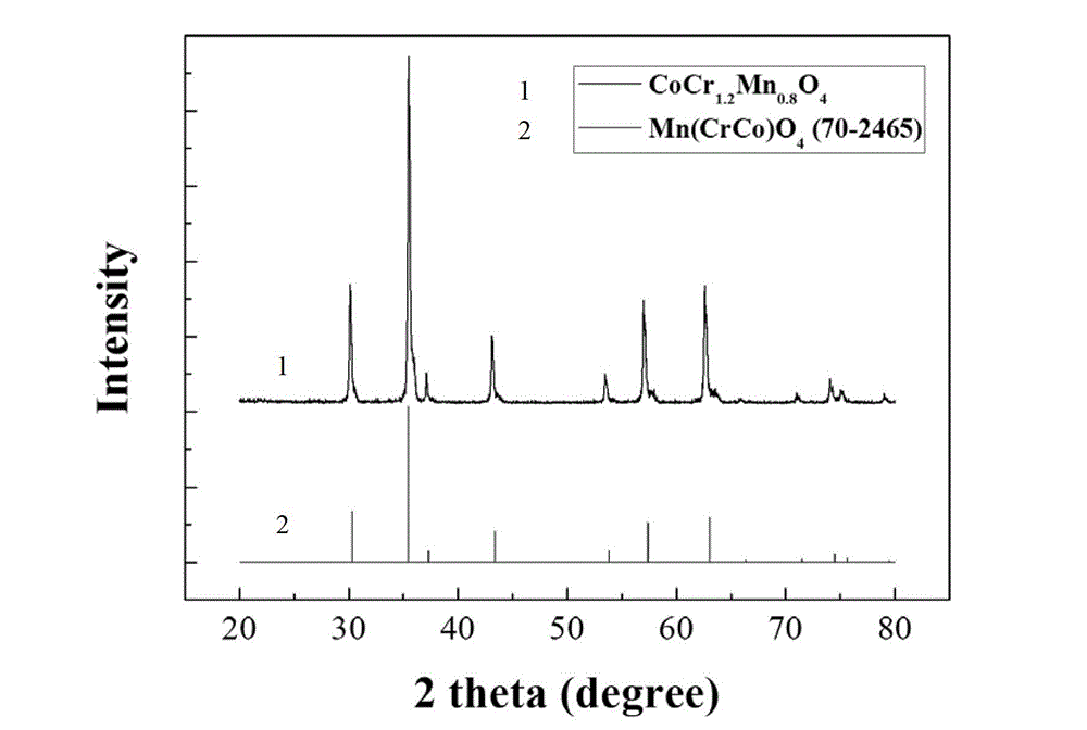 NASICON-based H2S sensor using composite metallic oxide as sensitive electrode