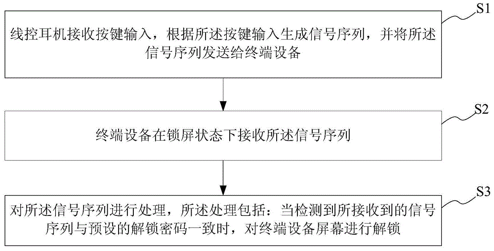 Terminal unlocking method and terminal device