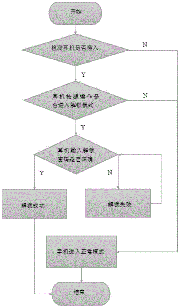 Terminal unlocking method and terminal device