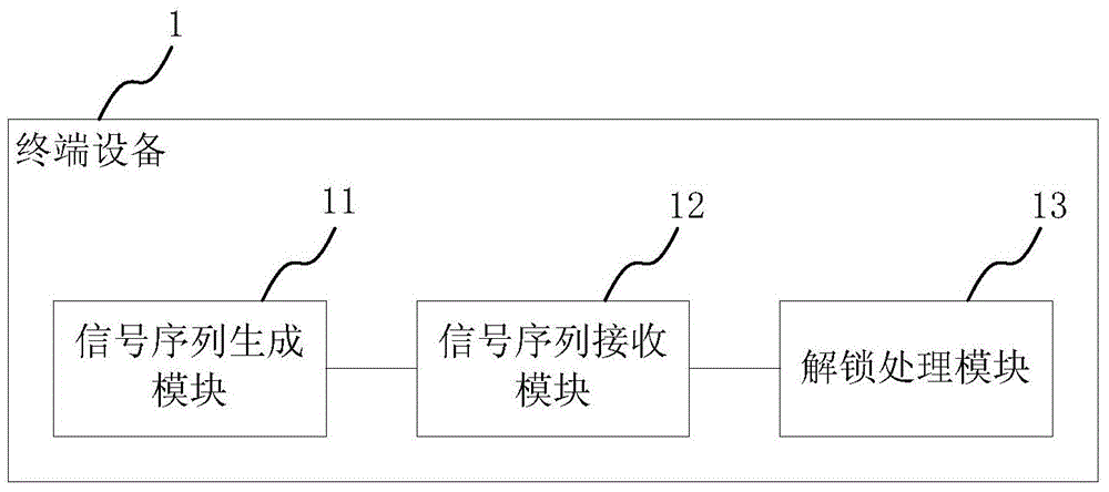 Terminal unlocking method and terminal device