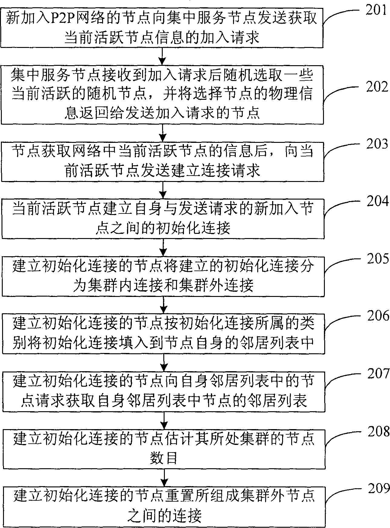 Distributed type clustering method in use for constructing cluster type peer-to-peer network