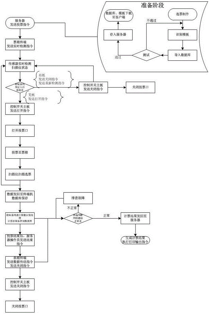 Vote counting system and method thereof