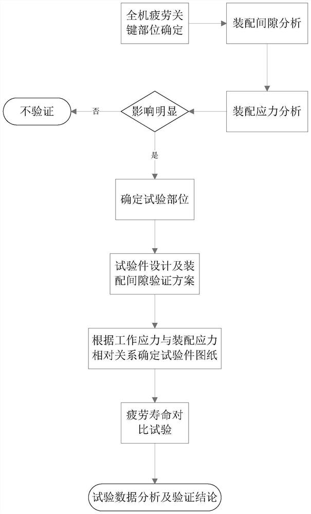 Method for verifying influence of assembly stress on structure fatigue life