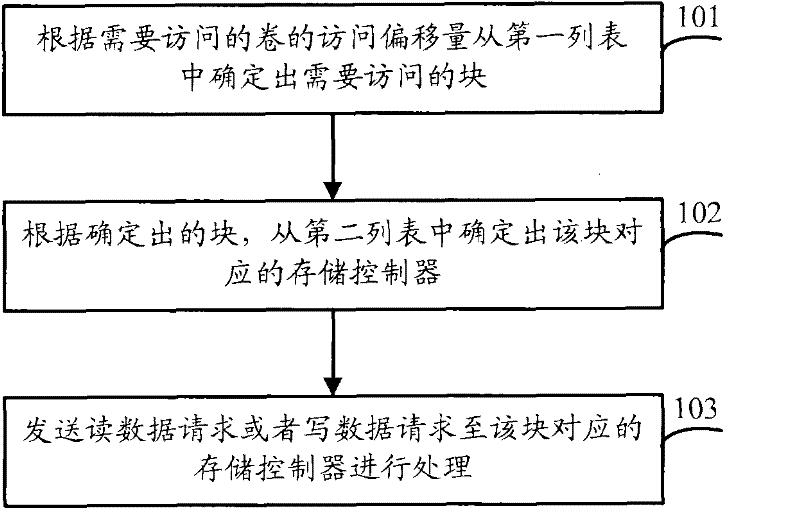 Server and method of access volume thereof