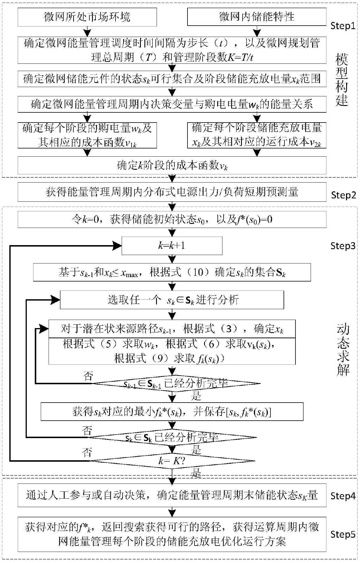 A kind of microgrid energy management control method