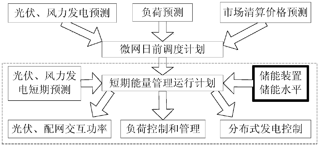 A kind of microgrid energy management control method