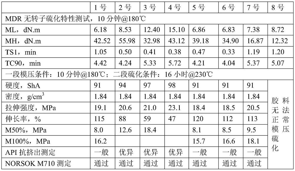 A kind of high-strength and high-modulus fluororubber composition and its preparation method and application