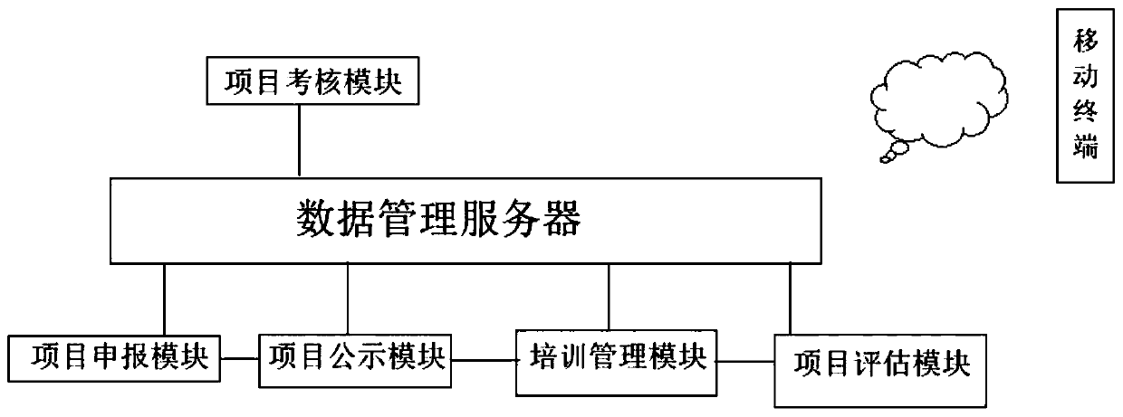 Innovative and entrepreneurship project tracking system