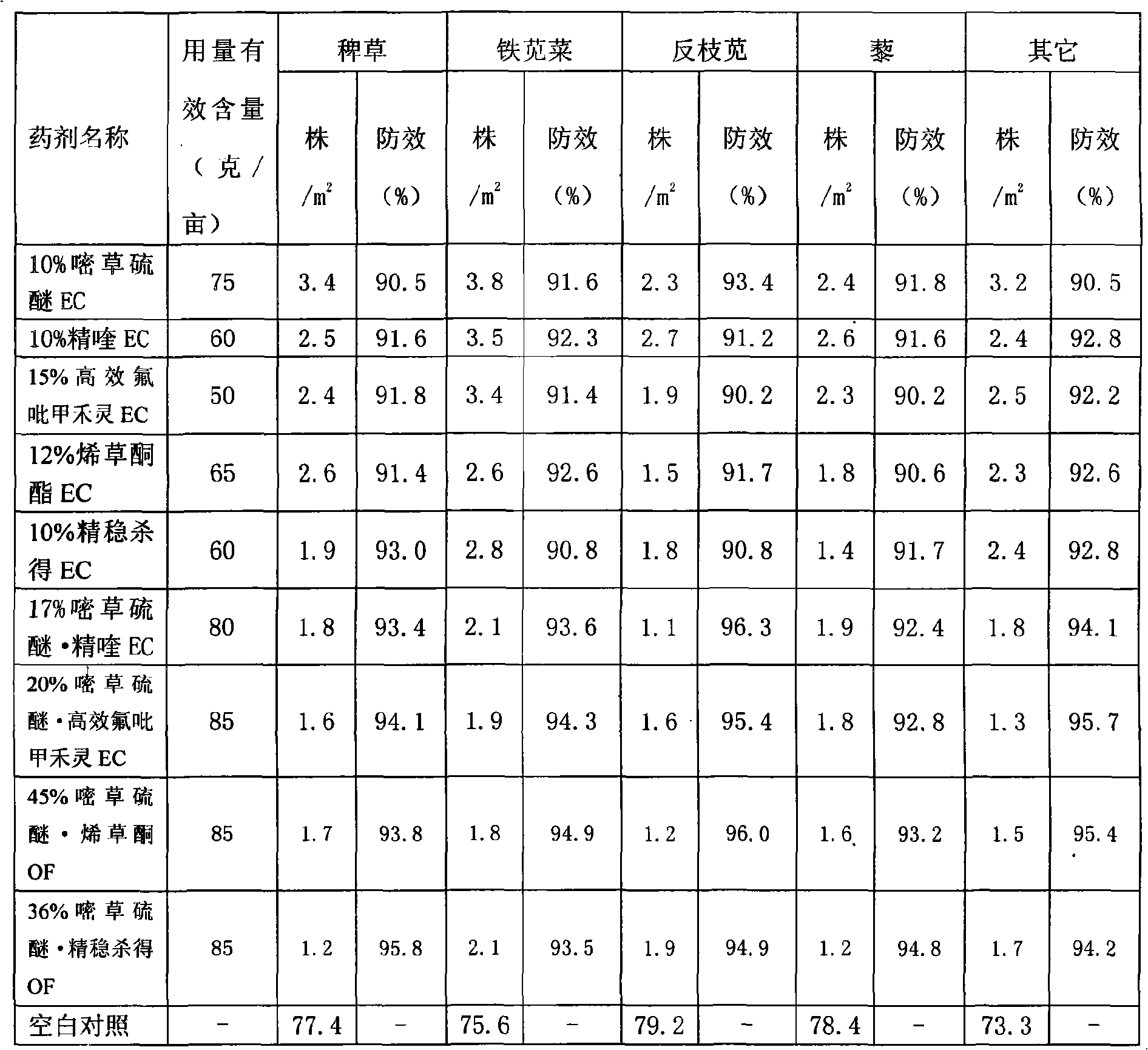 Weeding composition for cotton field